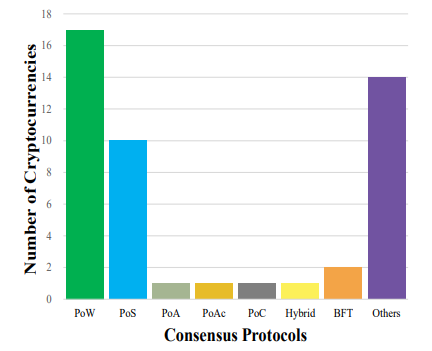 Figure 2.1: Consensus protocols in top 50 cryptocurrencies by marketcapitalization from CoinMarketCap (April, 2019).