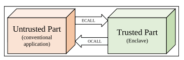Figure 3.1: Interaction between enclave and untrusted part in an SGXapplication.