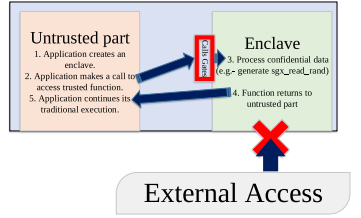 Figure 3.2: Flow of execution in SGX application.