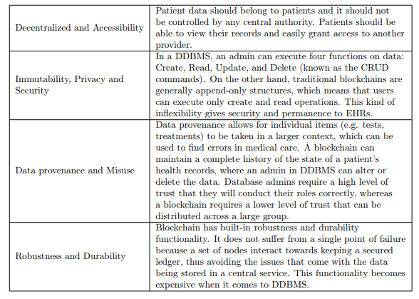 Table 5.1: Feasibility study of blockchain over DDBMS in healthcare.