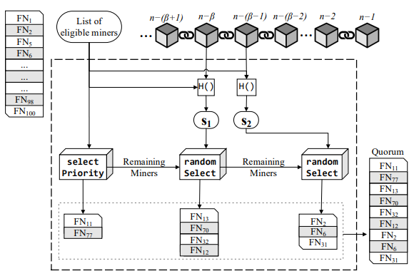 Figure 5.3: Selection process of quorum members (Algorithm 1).