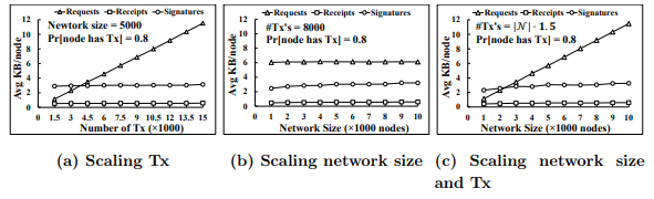 Figure 5.6: Average communication overhead per node of smaller messageswithin quorum to build a Master block.