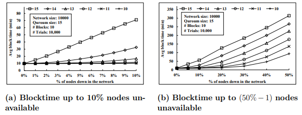 Figure 5.7: Average block time given increasing network outages. α = 10minutes.