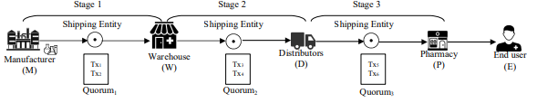 Figure 6.1: High-level overview of the system flow in which products movefrom stage to stage until they reach the end user.