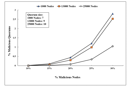 Figure 6.4: Potential percentage of malicious quorums forming.