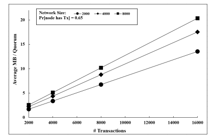 Figure 6.5: Communication cost as nodes/transactions increase.
